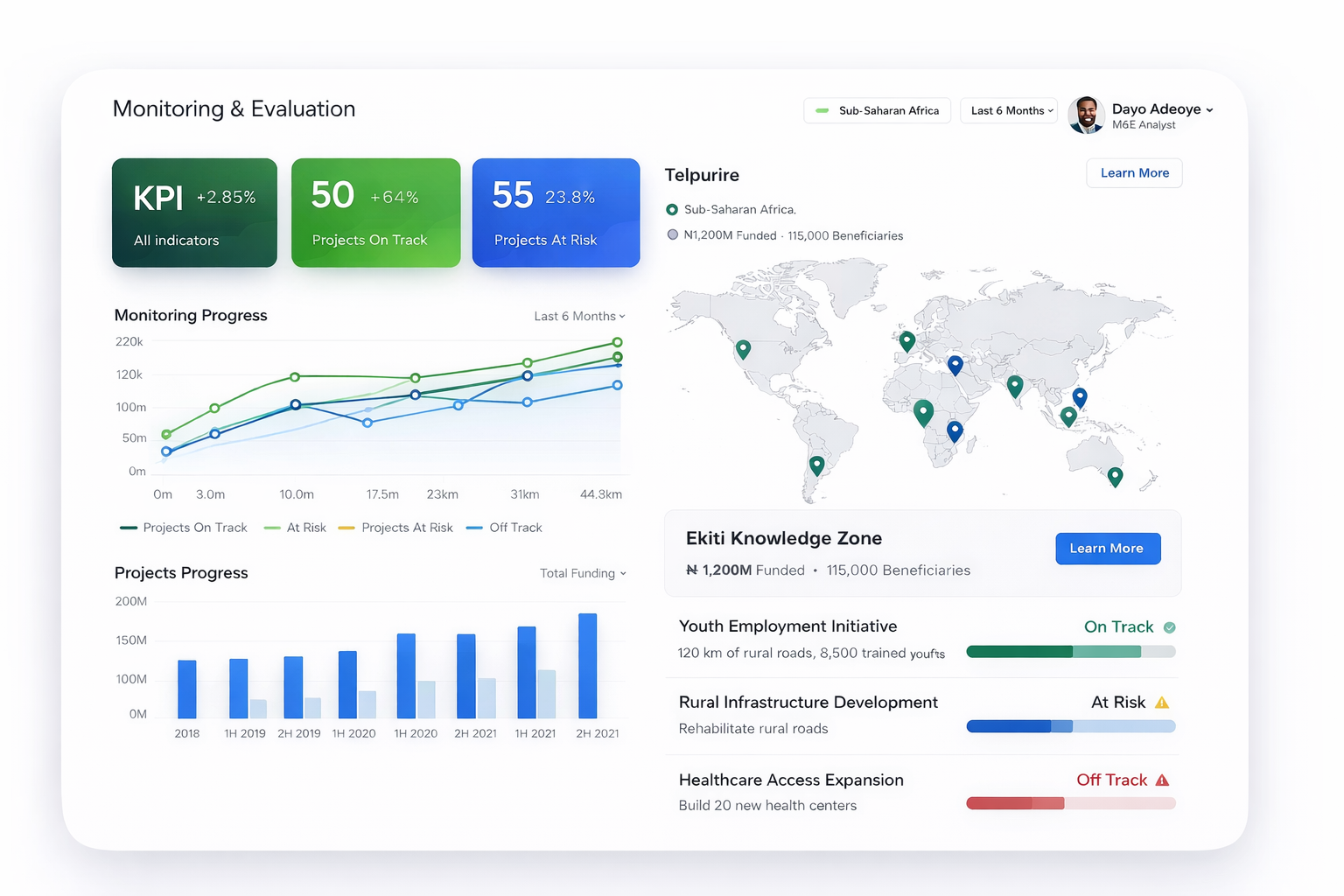 Mandefied real-time dashboard with KPIs, charts, and project map