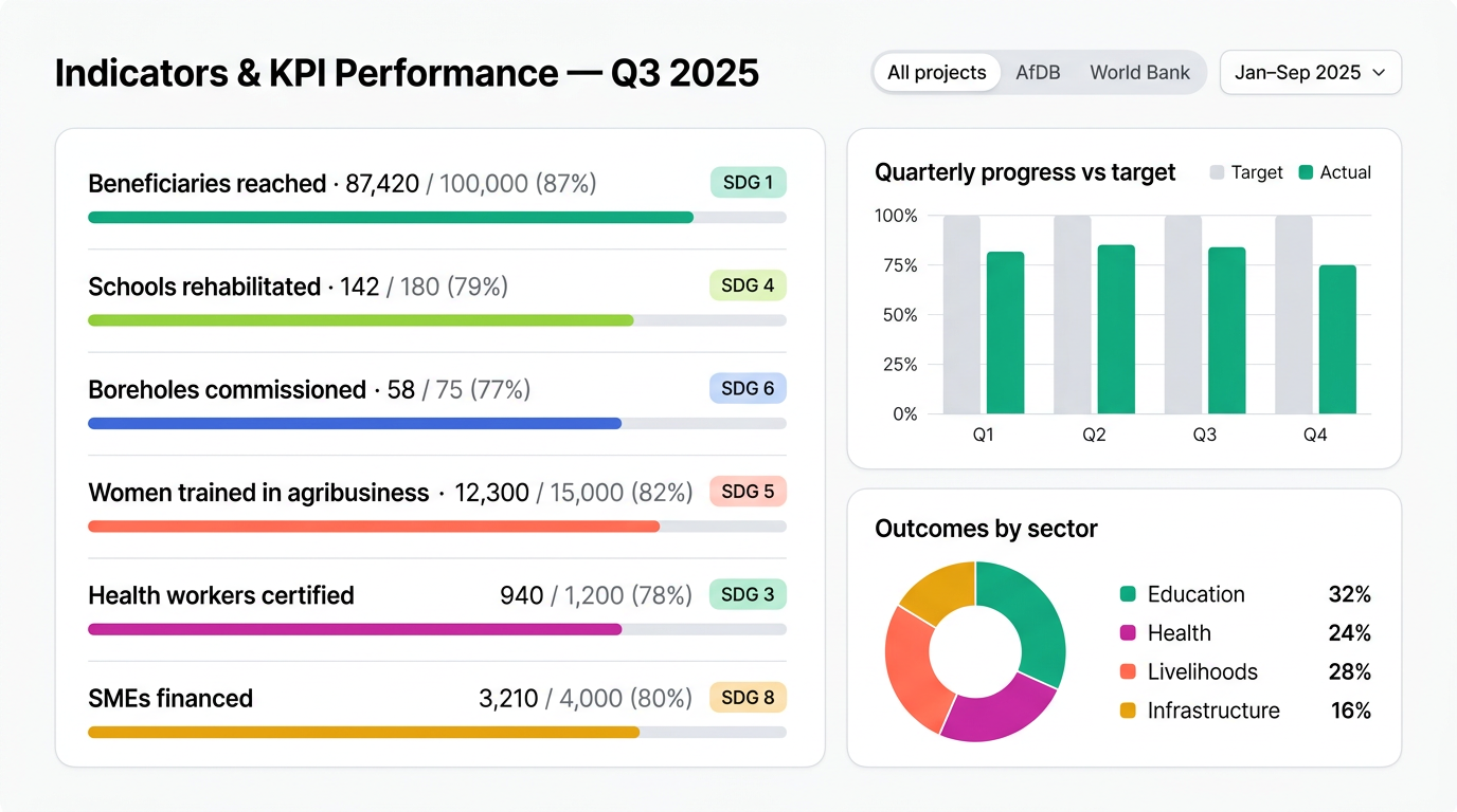 Indicator and KPI tracking against targets with SDG alignment